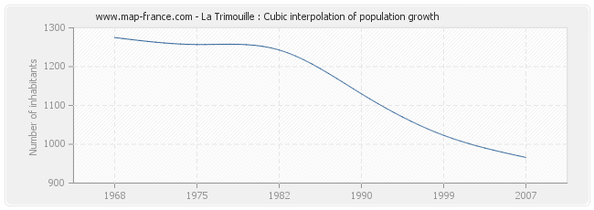 La Trimouille : Cubic interpolation of population growth